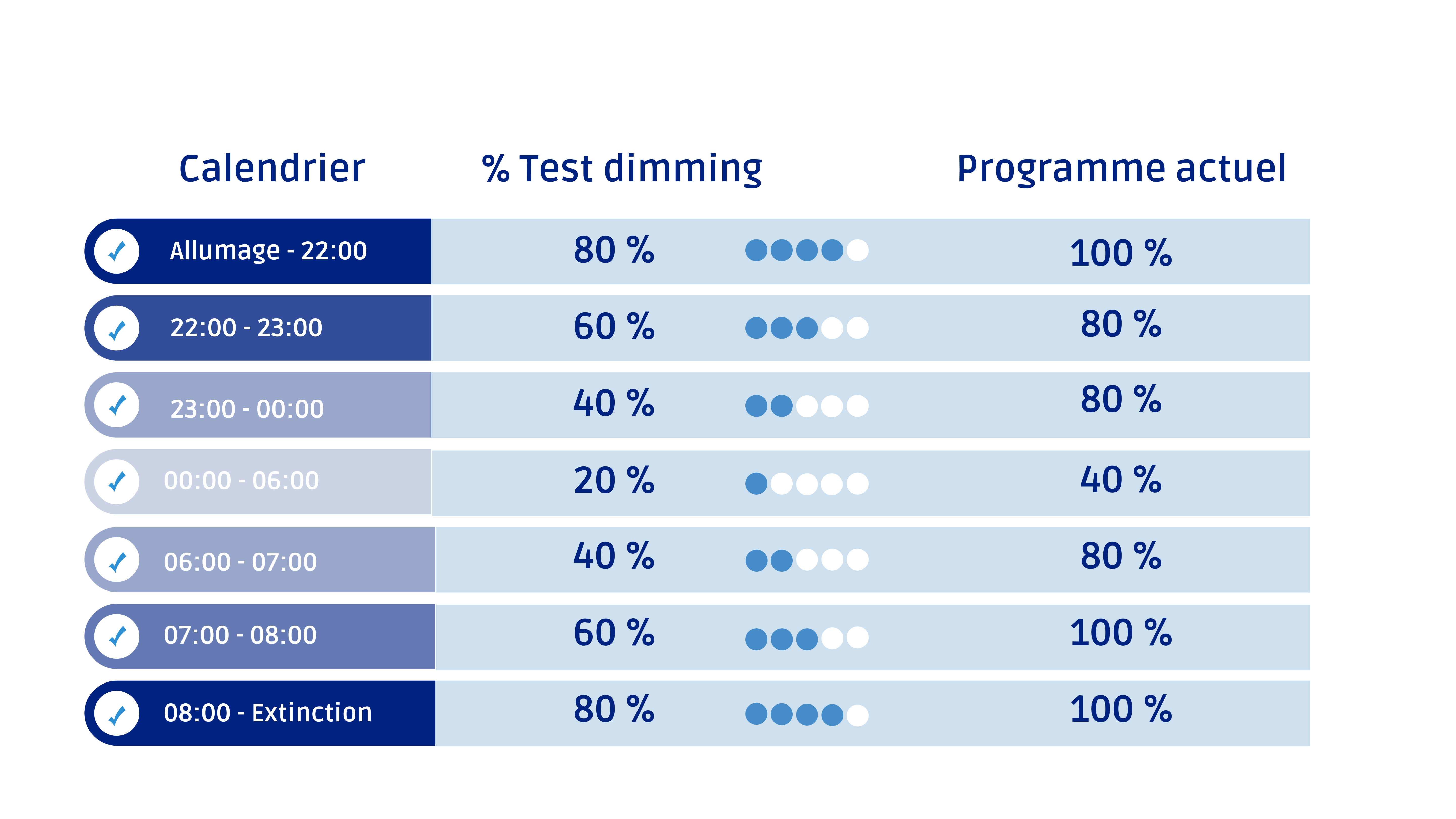 Dimming quartiers test REW oct22