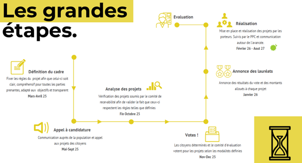 Budget participatif 2025 - les étapes