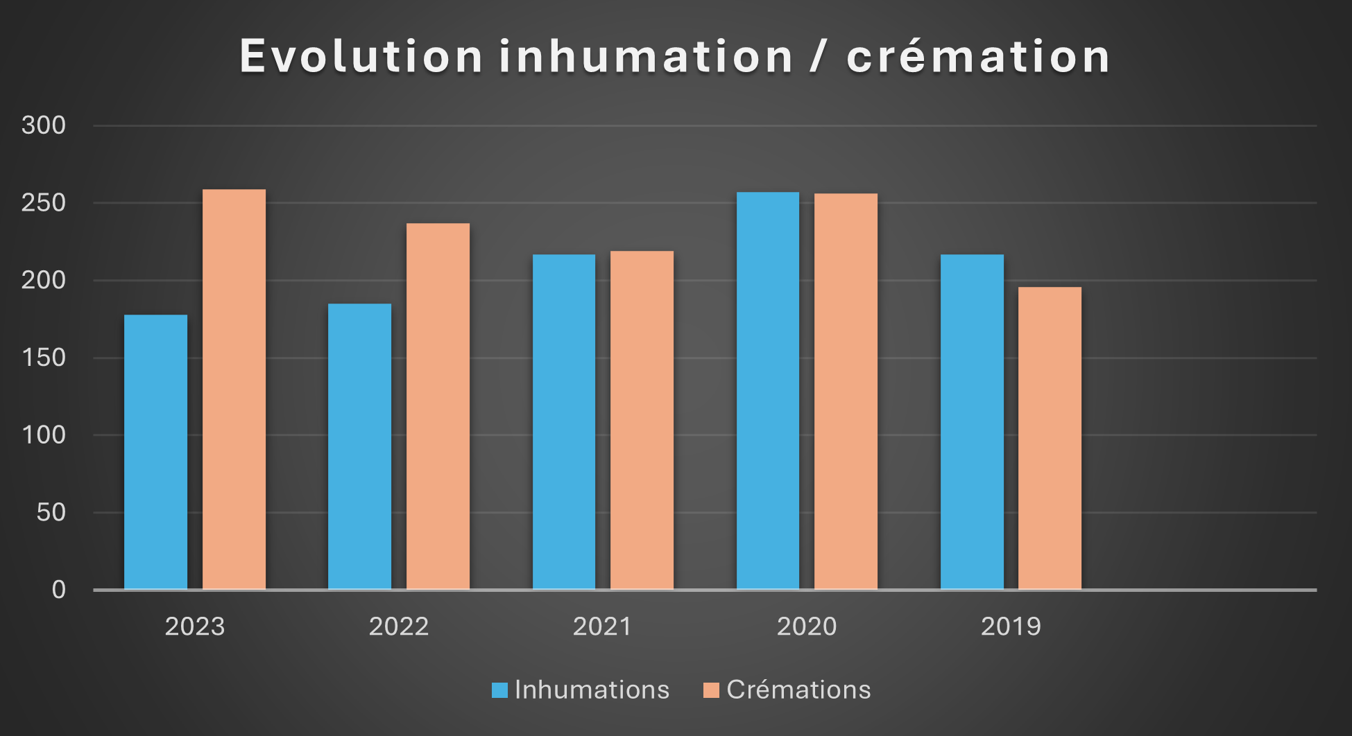 cimetière - tableau inhumation/crémation